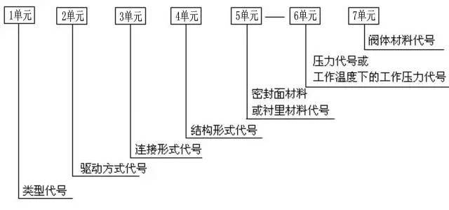 閥（fá）門型號（hào）大全